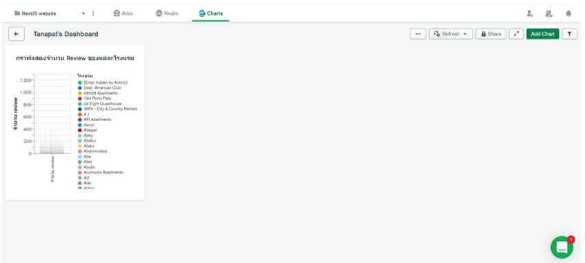 MongoDB chart และวิธีรวมเข้ากับเว็บ