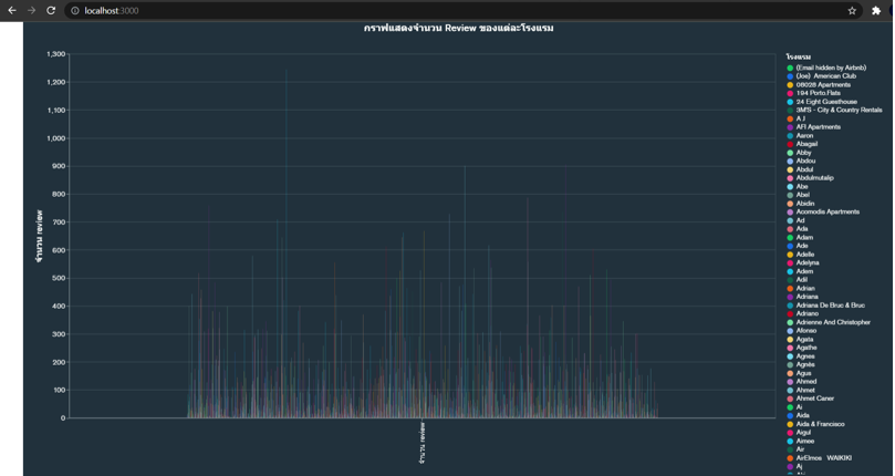 MongoDB chart และวิธีรวมเข้ากับเว็บ