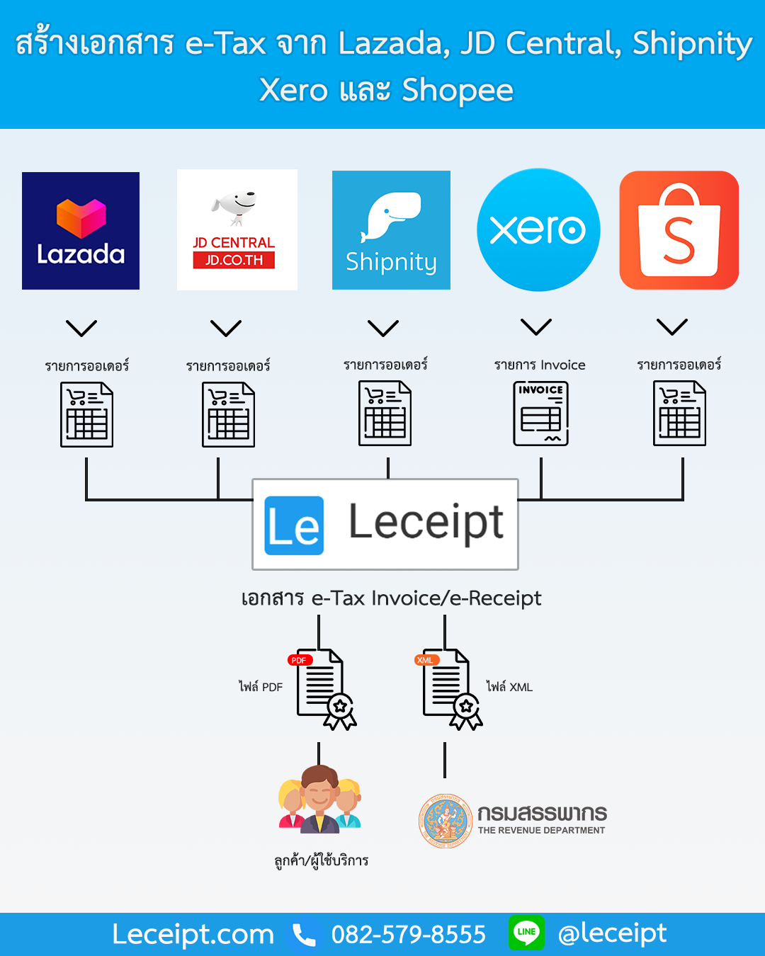 แนะนำแอปพลิเคชั่นออกใบกำกับภาษีอิเล็กทรอนิกส์แบบเรียลไทม์ Leceipt